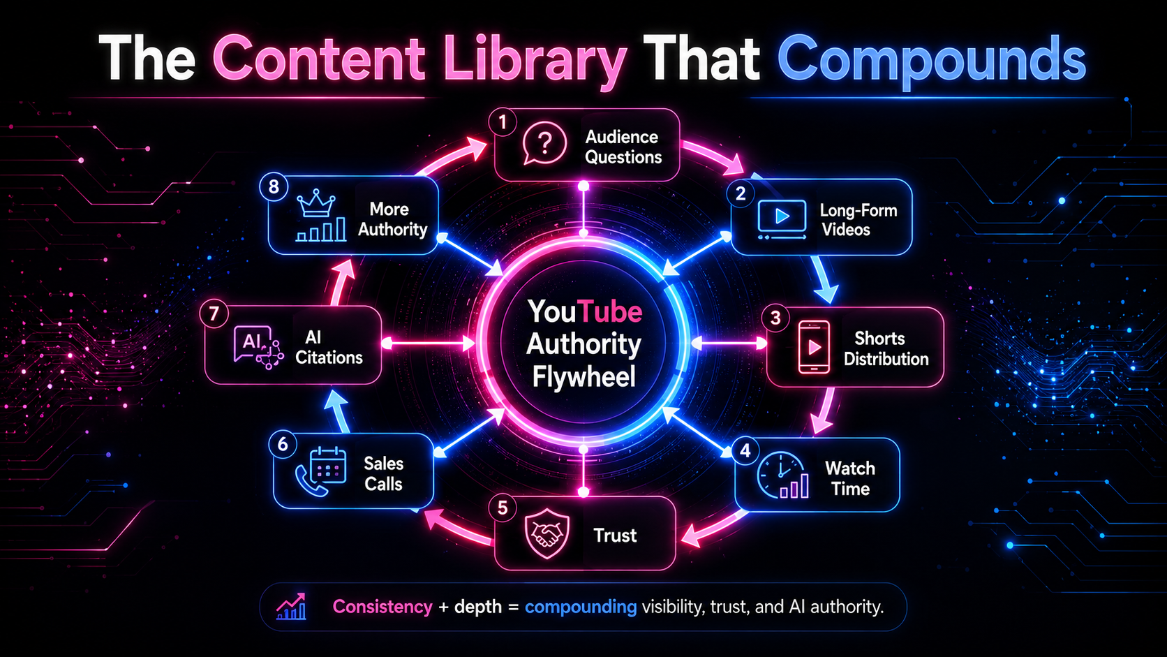 Does YouTube Help You Get Cited by AI? What 10 Months of Real Channel Data Actually Shows